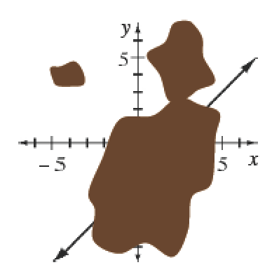 Coordinate plane, large random edged splotch, covering the plane between negative 1 & positive 4 horizontally, & between negative 5 & positive 1 vertically, with additional splotch in first quadrant, with upper right & lower left ends of a line, passing through the approximate points (5 comma 3), & (negative 5, comma negative 5)